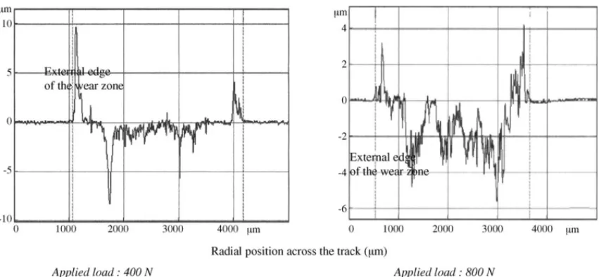 Fig. 8. Influence of the applied load. Profilometry of the wear track for the Ti–6Al–4V sample (applied potential: 0.140 V, with artificial sea water circulation).