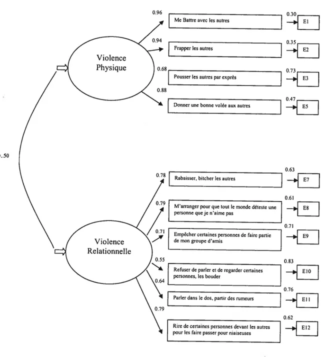 Figure 2. Solution factorielle finale pour les formes de la violence