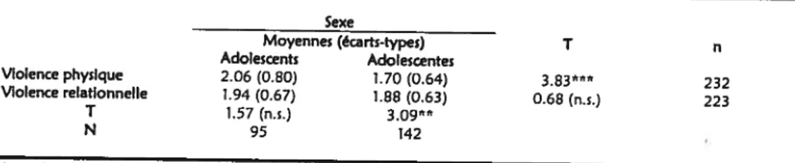 Tableau IV. Tests de moyennes comparant les adolescents et les adolescentes quant à leur fréquence de comportements violents physiques et relationnels.