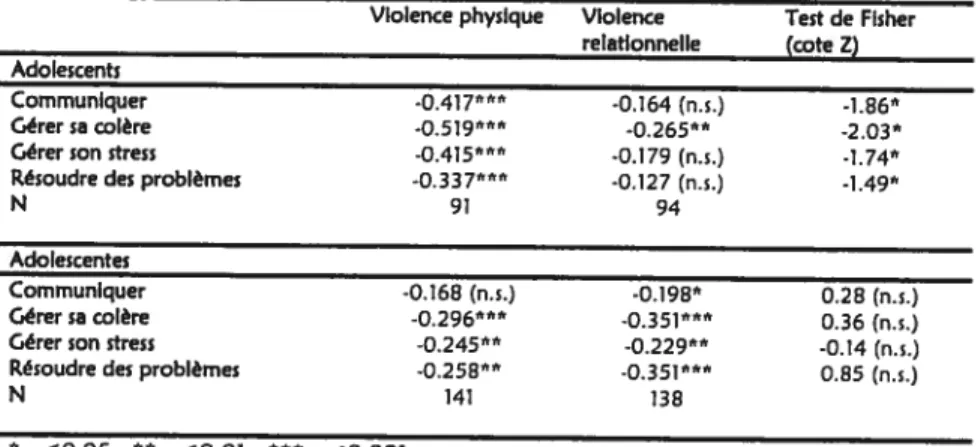 Tableau V. Corrélations entre les violences physigue/relationnelle et les habiletés sociales Violence physique Violence Test de Fisher