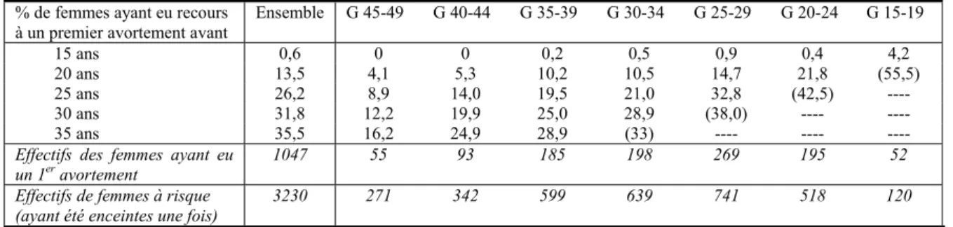 Tableau 3.3 : Calendrier du premier avortement selon les générations 