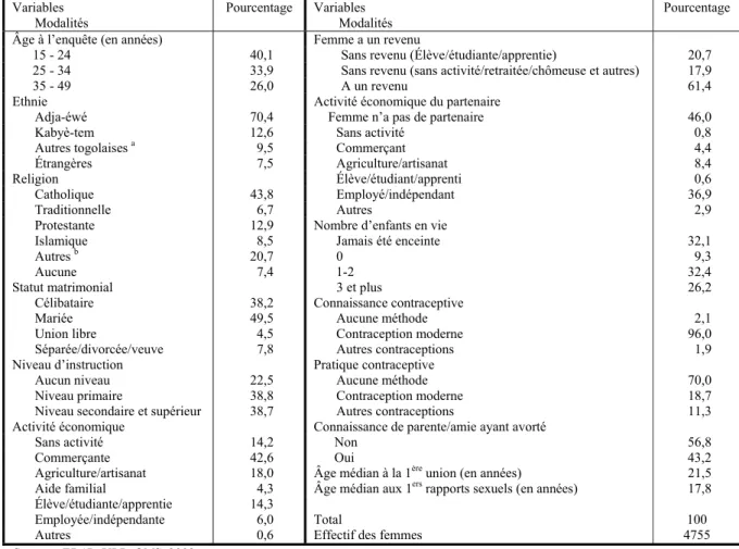 Tableau 2.1 : Profil des femmes interrogées lors de l’EPAP 