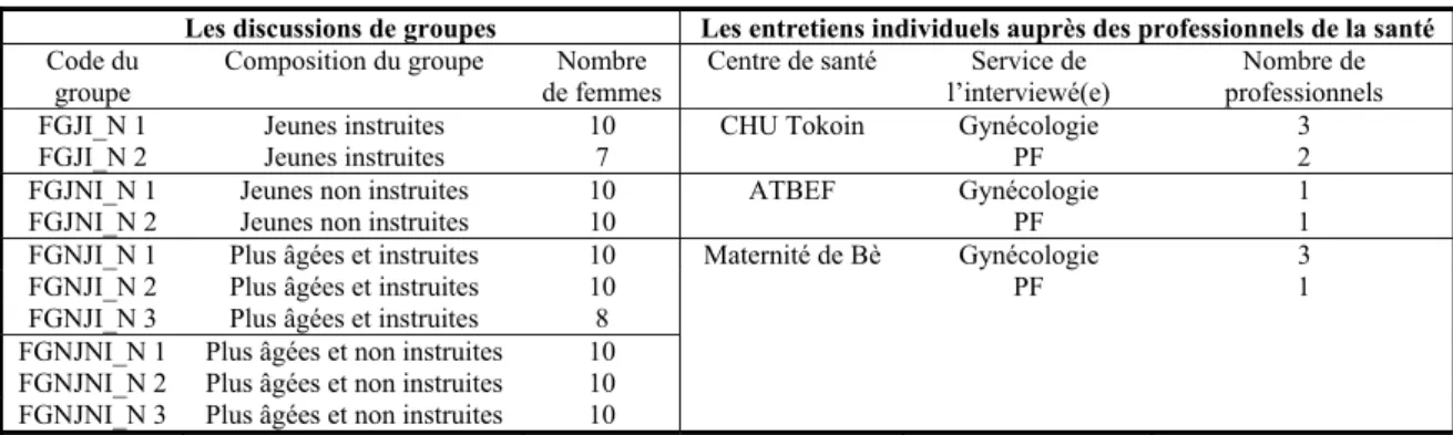 Tableau 2.2 : Récapitulatif des données qualitatives 