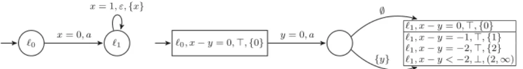 Fig. 13 A timed automaton with ε -transitions and the resulting ε -closure