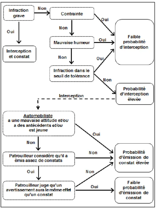 Figure 1. Processus de prise de décision des patrouilleurs lorsqu’ils constatent une infraction 