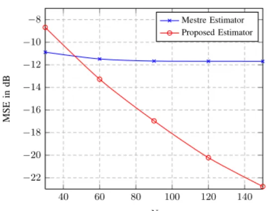 Fig. 3. Experienced MSE with N when M N = 3 8 and (ρ 1 , ρ 2 , ρ 3 ) = (1, 3, 5) 40 60 80 100 120 140−22−20−18−16−14−12−10−8NMSEindBMestre EstimatorProposed Estimator