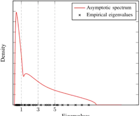 Fig. 2. Empirical and asymptotic eigenvalue distri- distri-bution of Rˆ N for L = 3, ρ 1 = 1, ρ 2 = 3, ρ 3 = 5, N/M = c = 3/8, N = 30, N 1 = N 2 = N 3 = 10.