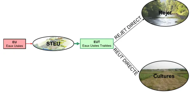 Figure 1 : REUT sans ouvrage de stockage, schéma de principe 