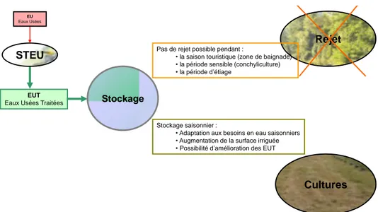 Figure 3 : Intérêts du stockage des EUT 