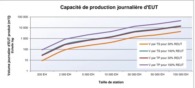 Figure 8 : Capacité de production journalière d'EUT des stations 