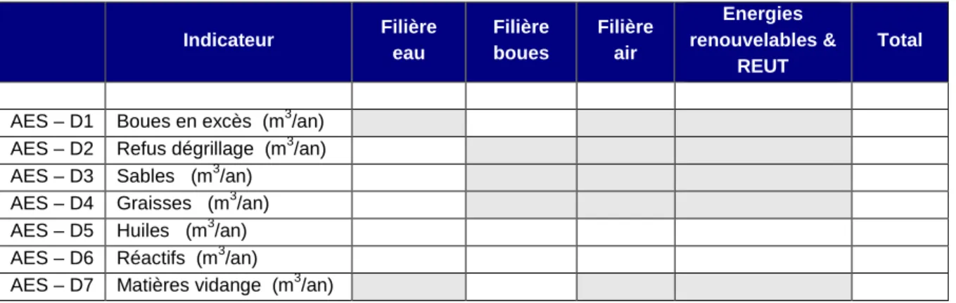 Tableau 6 : Indicateurs relatifs à la production de déchets 