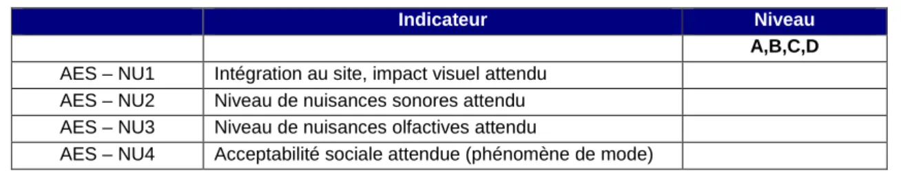 Tableau 8 : Indicateurs relatifs aux nuisances et à l’acceptabilité sociale 