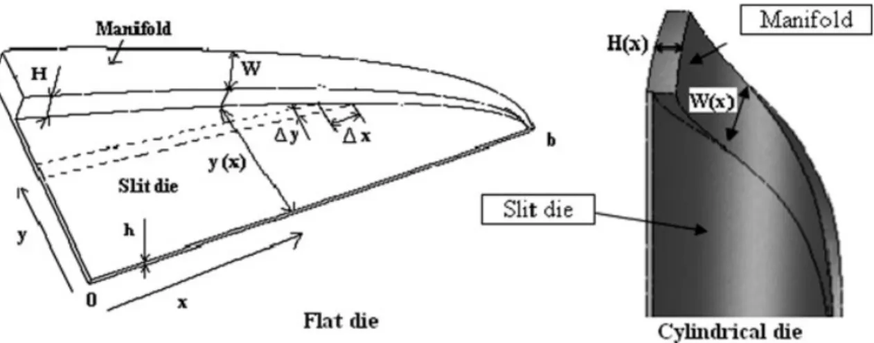 FIG. 1. Sketch of coat-hanger distribution system with wide manifold and narrow slit flow region.