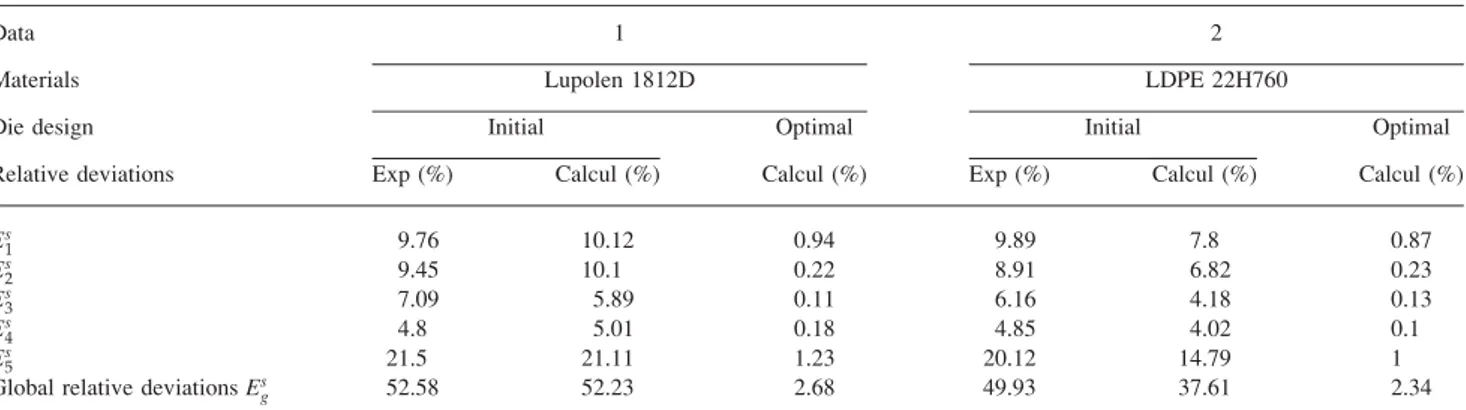 Table 4 presents a summary of the results obtained with the initial and optimal die design