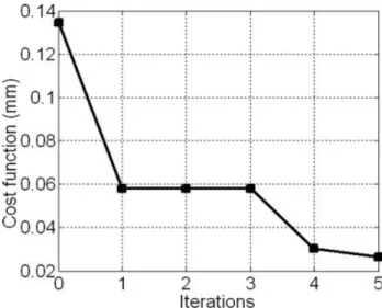 FIG. 14. Objective-function value versus iterations.