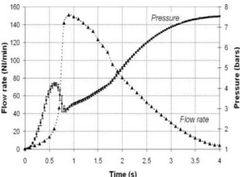 FIG. 8. Variation of air pressure and mass flow rate versus time during the inflation step.