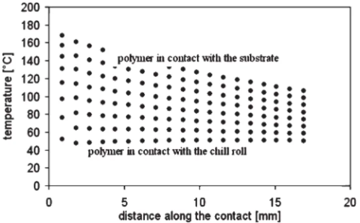 FIG. 18. Temperature evolution in the polymer ﬁlm thickness near the substrate (10 ﬁrst microns).