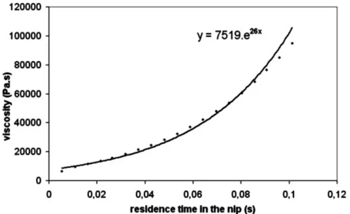 FIG. 20. Mean viscosity evolution vs. residence time in the nip.