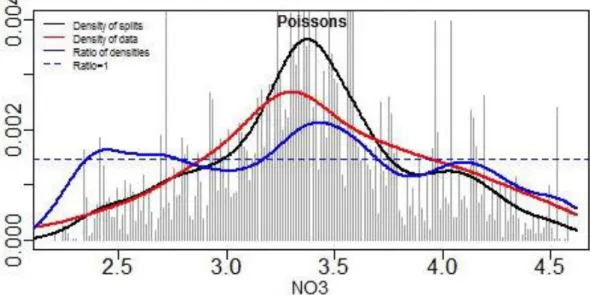 Figure 3 : Résultats du "Gradient Forest" pour le compartiment ichtyofaune (toutes strates) et les nitrates :  densité  des  coupures  (courbes  noires),  densité  des  observations  (courbe  rouge)  et  ratio  des  densités  (courbe  bleue)