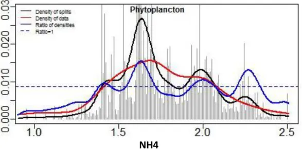 Figure 4 : Résultats du "Gradient  Forest" pour le compartiment phytoplancton et  l'ammonium  : densité  des  coupures  (courbes  noires),  densité  des  observations  (courbe  rouge)  et  ratio  des  densités  (courbe  bleue)