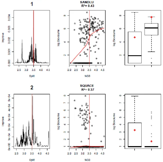 Figure  5  :  Résultats  pour  la  première  strate  des  pêches  du  "Gradient  Forest"  pour  les  espèces  de  poisson  Sander  Lucius  (SANDLU  en  haut)  et  Squalus  leuciscus  (SQUACE,  en  bas)  avec  (à  gauche)  la  densité des coupures d