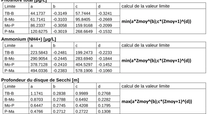 Tableau 1 : Equations et valeurs des coefficients associées pour le calcul des limites de classe très bon - bon (TB-B), bon - -moyen (B-Mo), -moyen - passable (Mo/P) et passable - mauvais (P-Ma) des indicateurs de la physico-chimie, en utilisant  la profon
