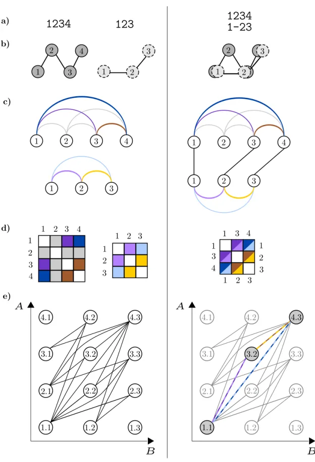 Figure 1: Diﬀerent protein and alignment representations of protein A with n A = 4 residues and protein B with n B = 3 residues