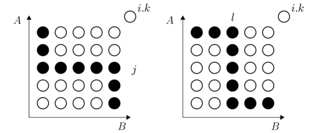 Figure 2: The black nodes are an illustration of row ik (j) (left) and col ik (l) (right) in the alignment graph