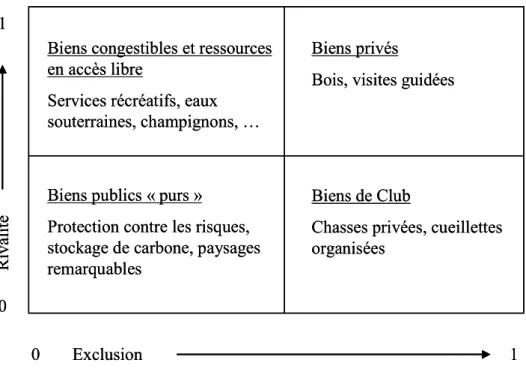 Figure 13 Caractères de biens publics des différents services fournis par la  forêt, d’après (Janse et Ottitsch 2005)) 