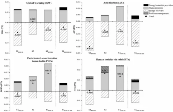 Fig. 6. Effect of energy structure to the normalized environmental impacts: S1, gasiﬁcation plant in Finland; S2, mechanical-grate incineration in France; S3, ﬂuidized bed incineration in China; subscript letter “ES” represents “energy structure” by using 