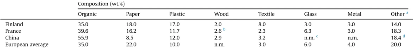 Table 1 shows the MSW composition in each country based on national statistics, together with the European average as a  refer-ence (Beylot and Villeneuve, 2013; Christensen et al., 2009;