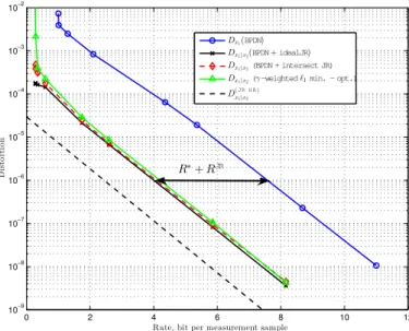 Fig. 4. Practical Reconstruction Rate–Distortion function. N = 512, K C = K I,j = 8, σ Φ2 = 1, σ 2θ