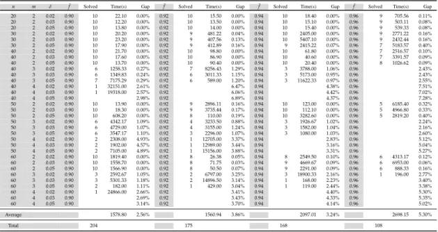 Table 3.I – Combinations of parameters to generate instances n m f ¯ 20 2 0.90, 0.92, 0.94, 0.96 30 2 0.90, 0.92, 0.94, 0.96 40 2, 3, 4 0.90, 0.92, 0.94, 0.96 50 2, 3, 4 0.90, 0.92, 0.94, 0.96 60 2, 3, 4 0.90, 0.92, 0.94, 0.96