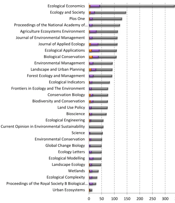 Figure 8. Distribution des publications par revue.  