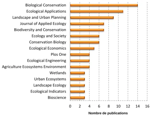 Figure 10. Distribution par revue des publications traitant les thématiques &#34;SE&#34; et &#34;continuités écologiques&#34; 