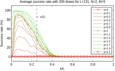 Figure 2: Filter recovery success as a function of p, 0 ≤ p ≤ 1 . 9
