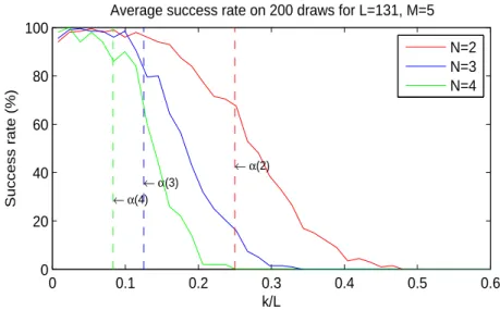 Figure 5: Filter recovery success as a function of N , for p = 1 . 9