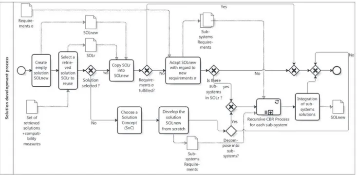 Fig. 11. The solution definition process.