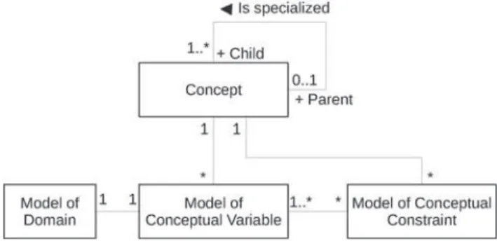 Fig. 1. A class diagram representing the characteristics of a concept in the ontology.