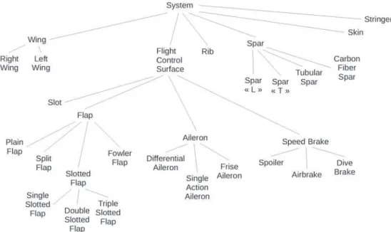 Fig. 2. An example of an ontology of concepts.
