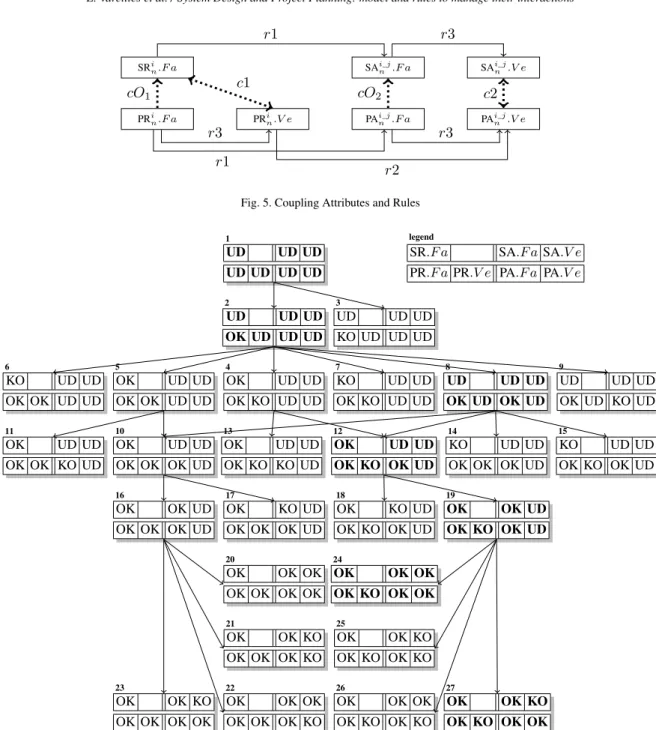 Fig. 5. Coupling Attributes and Rules