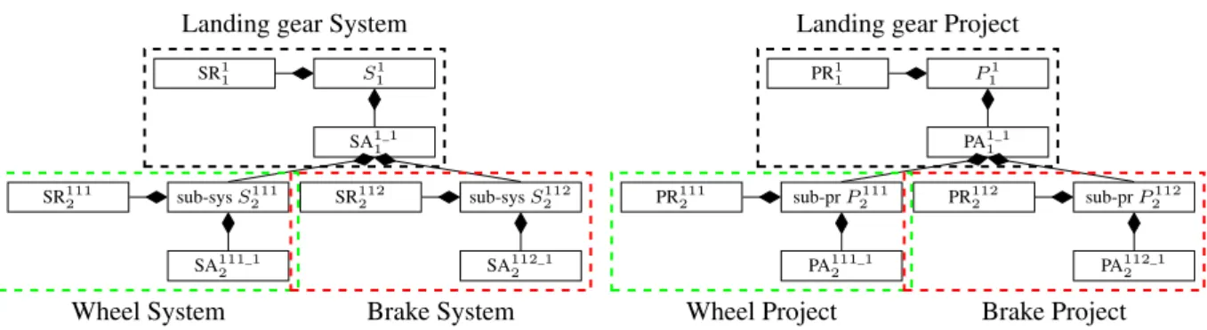 Fig. 2. Example of the Decomposition of a System into two Sub-systems and of a Project into two Sub-projects