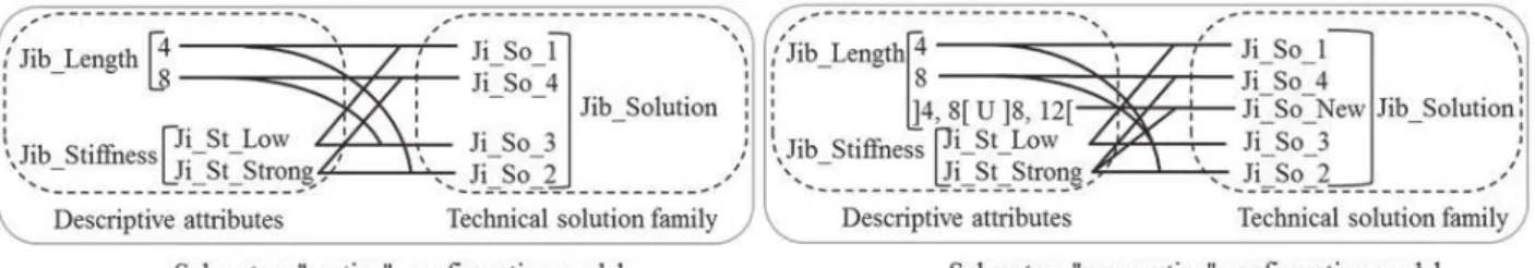 Figure 2. Con ﬁ guration models for ‘ routine ’ and ‘ non-routine ’ situations with new sub-system.