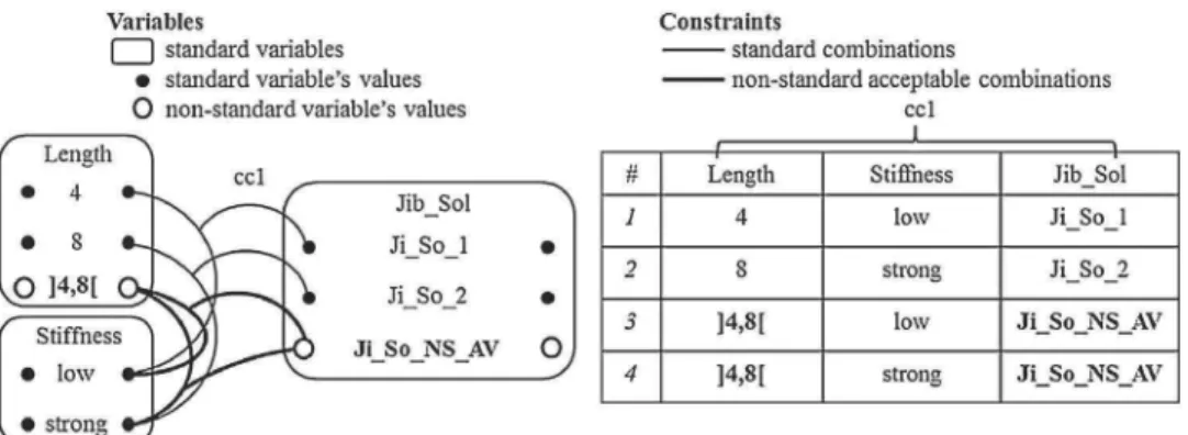 Fig. 5. Non-standard property values.