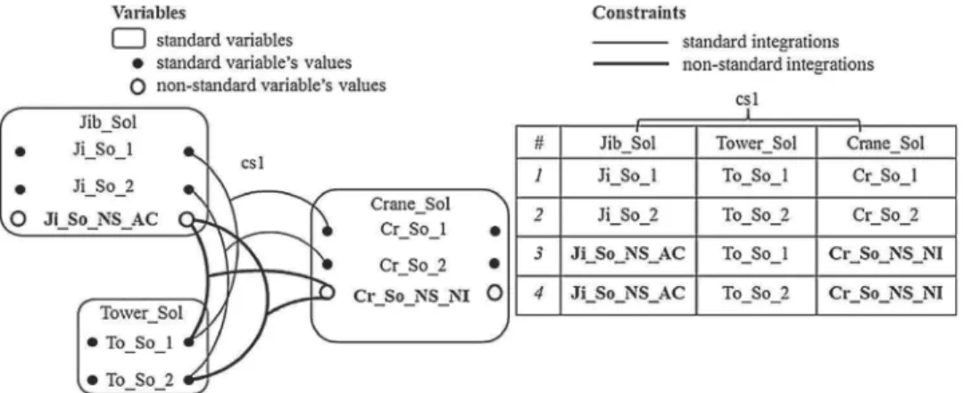 Fig. 9. Non-standard integration of standard and non-standard sub-system solutions.