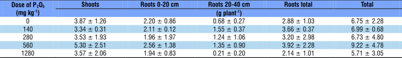 Table 1. Initial characterization of the substrate used for the planting of vetiver