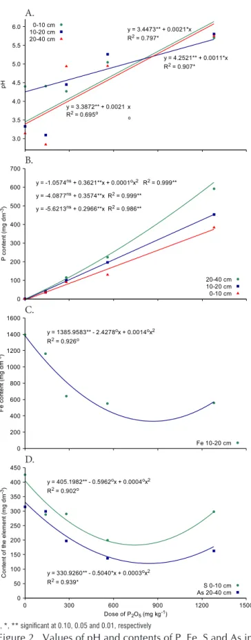 Figure 2.  Values of pH and contents of P, Fe, S and As in  the studied substrate, in the three layers evaluated, as a  function of the applied phosphorus doses