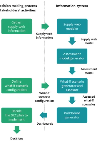 Figure  1:  SSCCP  DSS  overview  focusing  on  the  information  system  modules  and  their  interactions  with decision-making process stakeholders 