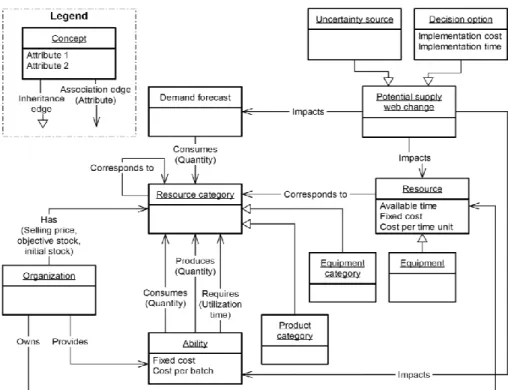 Figure 2: Supply web metamodel designed to make the creation of metamodel-based algorithms possible It is  used within two DSS modules: “assessment model generator” and “what-if scenario generator and assessor  3.2.2