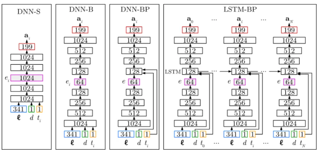 Fig. 1. Architecture of the 4 models. Layer sizes are reported. ``` denotes the vector of linguistic features, d the phone duration, t i the time position in the phone for the i-th frame, a i the corresponding acoustic features, and N is the total number o